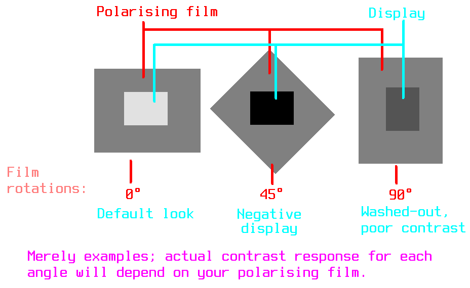 Diagram demonstrating how display responds to different orientations of polarising film